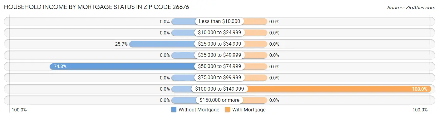 Household Income by Mortgage Status in Zip Code 26676