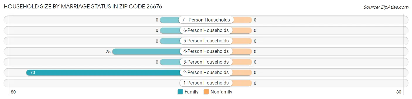 Household Size by Marriage Status in Zip Code 26676