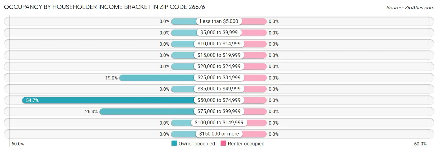Occupancy by Householder Income Bracket in Zip Code 26676