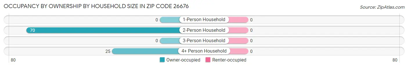 Occupancy by Ownership by Household Size in Zip Code 26676