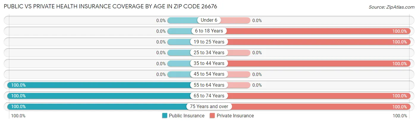 Public vs Private Health Insurance Coverage by Age in Zip Code 26676