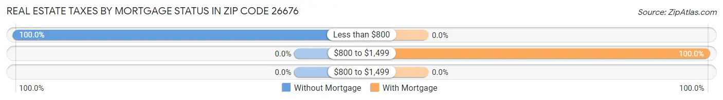 Real Estate Taxes by Mortgage Status in Zip Code 26676