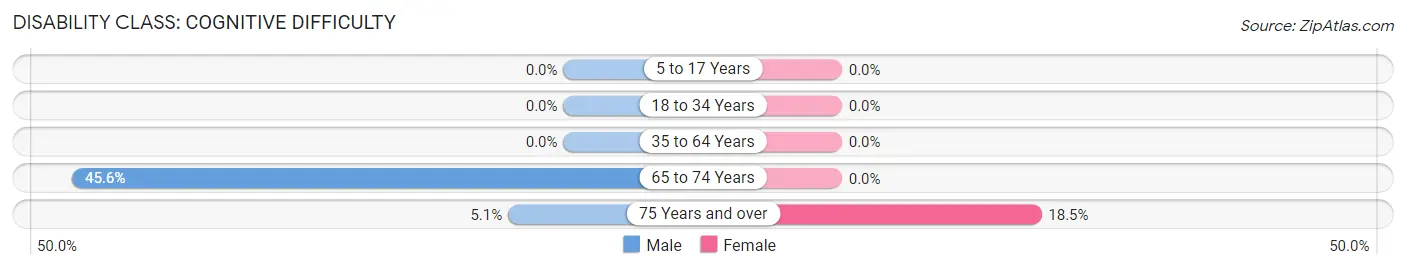 Disability in Zip Code 26679: <span>Cognitive Difficulty</span>