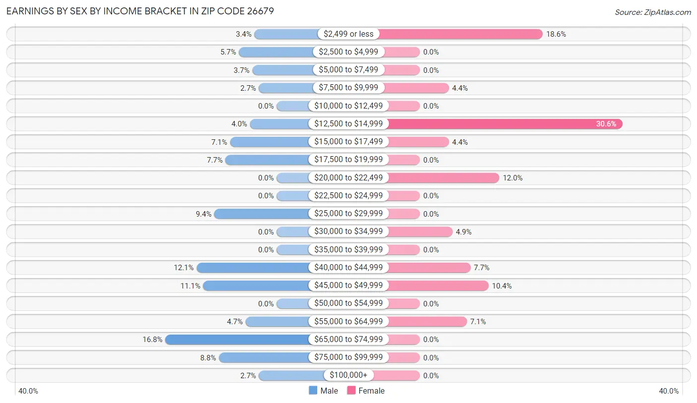 Earnings by Sex by Income Bracket in Zip Code 26679