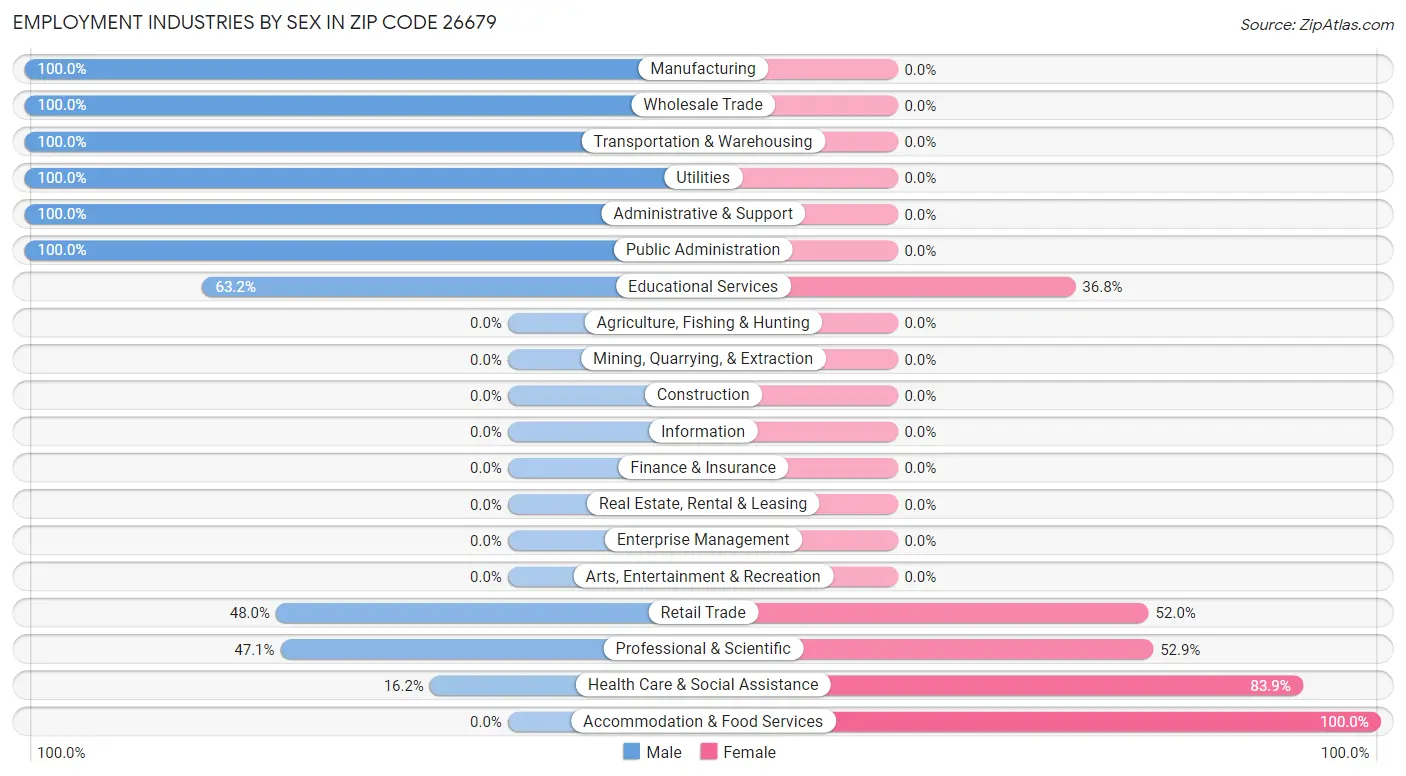 Employment Industries by Sex in Zip Code 26679