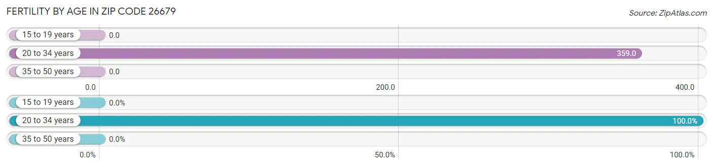 Female Fertility by Age in Zip Code 26679