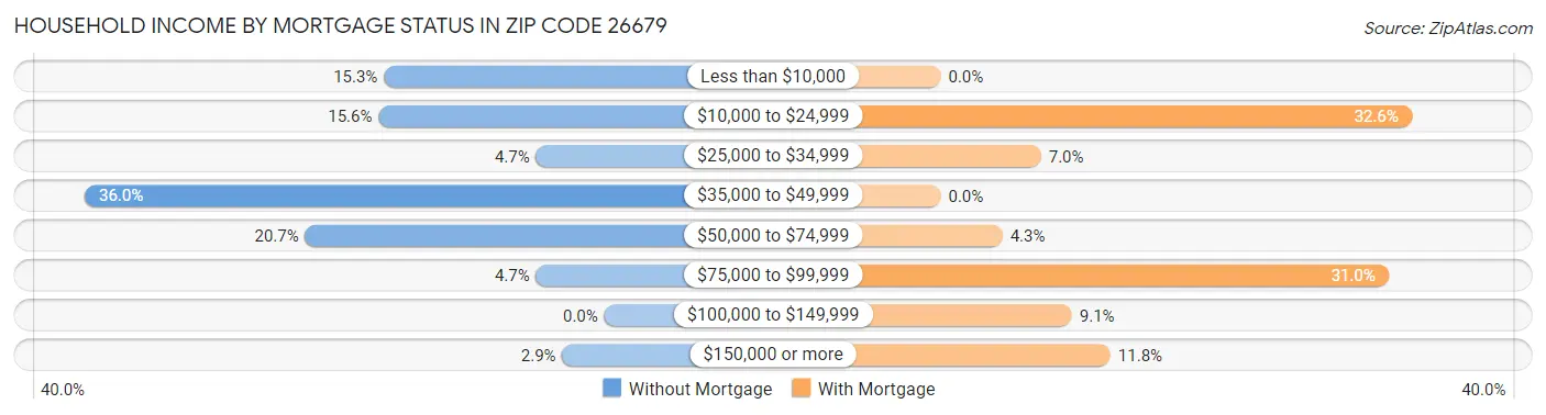 Household Income by Mortgage Status in Zip Code 26679