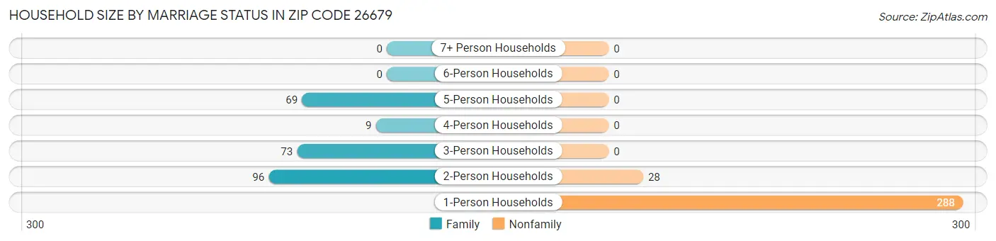 Household Size by Marriage Status in Zip Code 26679