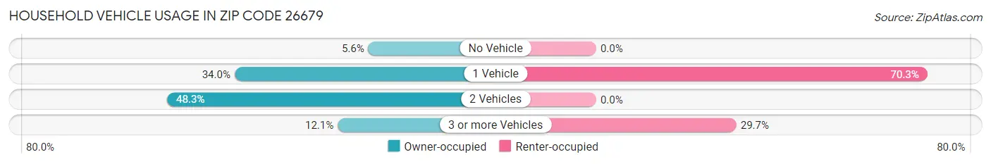 Household Vehicle Usage in Zip Code 26679