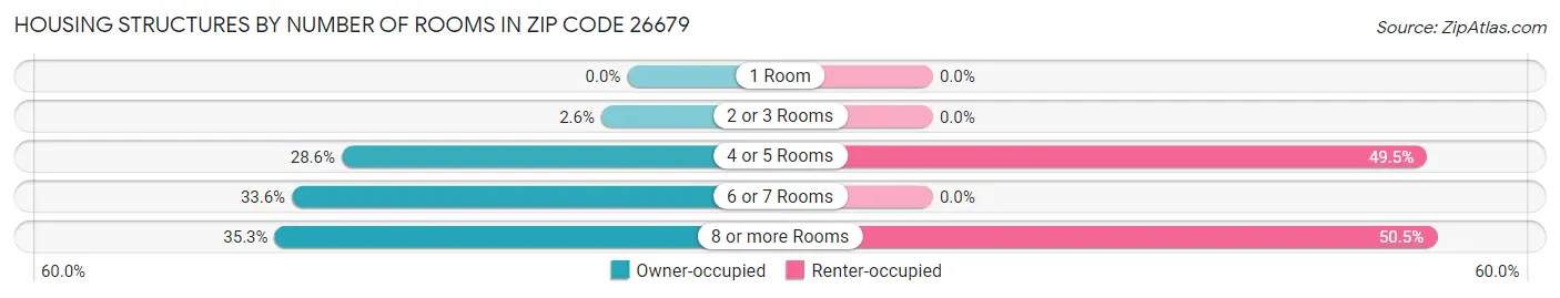 Housing Structures by Number of Rooms in Zip Code 26679
