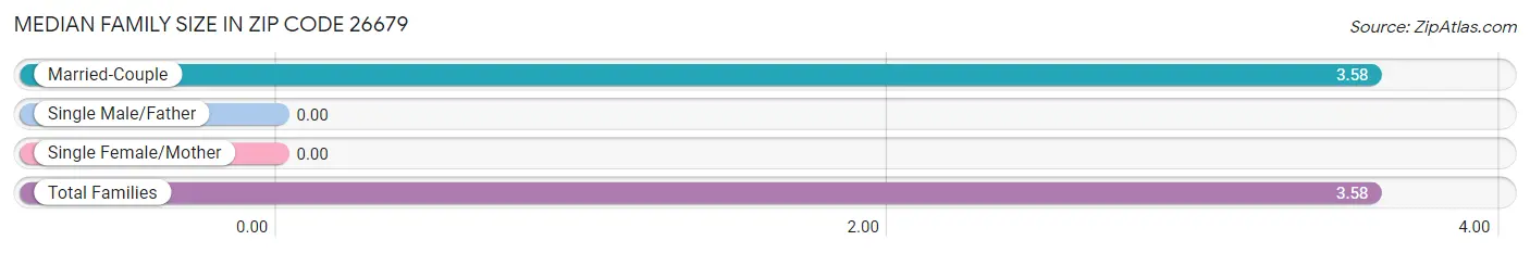 Median Family Size in Zip Code 26679