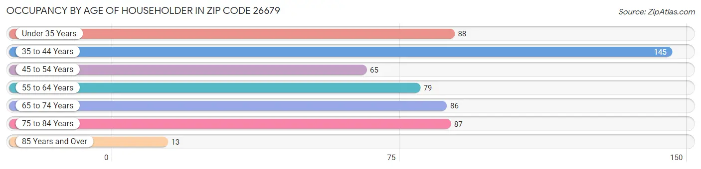 Occupancy by Age of Householder in Zip Code 26679