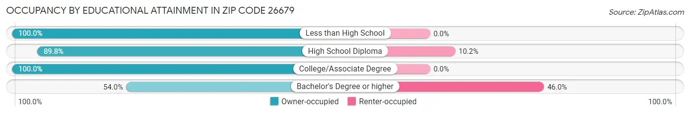 Occupancy by Educational Attainment in Zip Code 26679