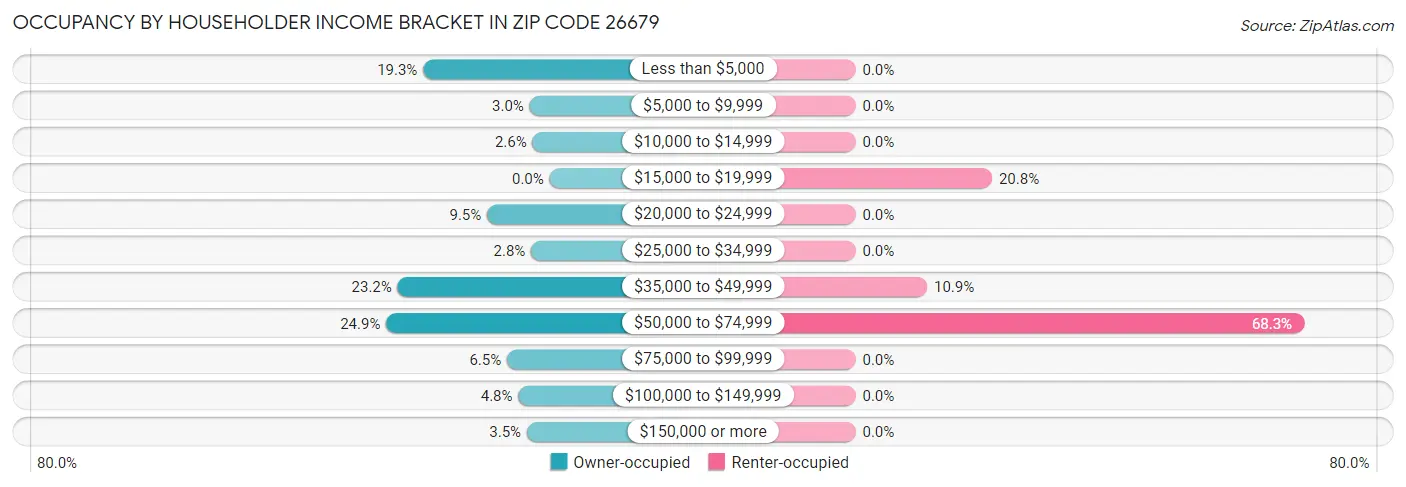 Occupancy by Householder Income Bracket in Zip Code 26679