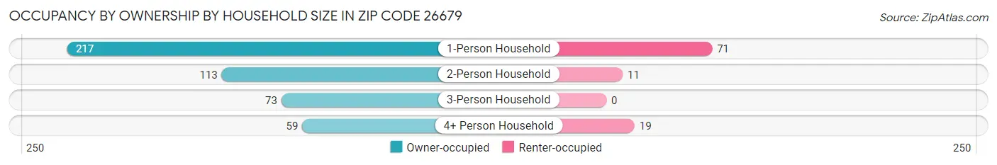 Occupancy by Ownership by Household Size in Zip Code 26679