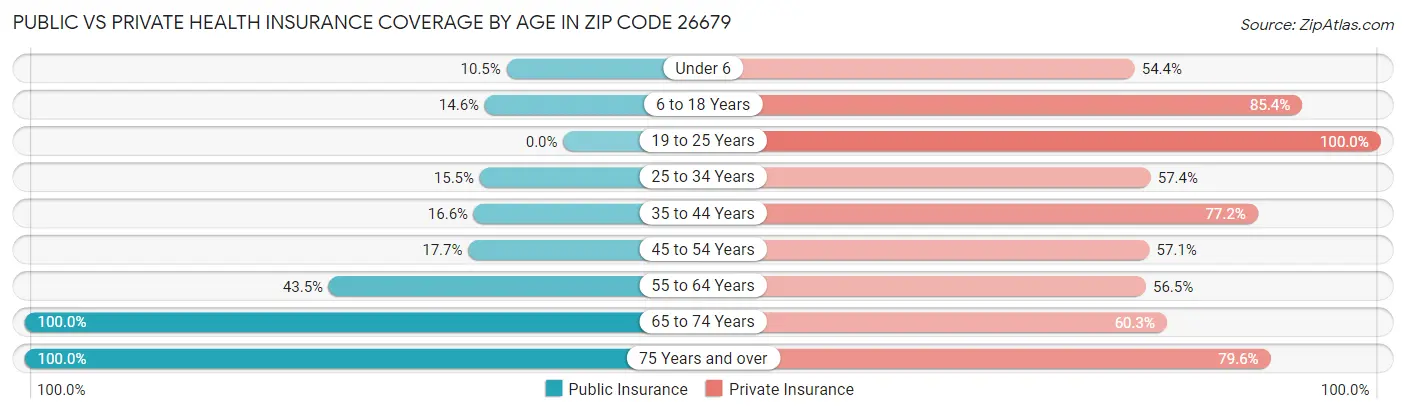 Public vs Private Health Insurance Coverage by Age in Zip Code 26679