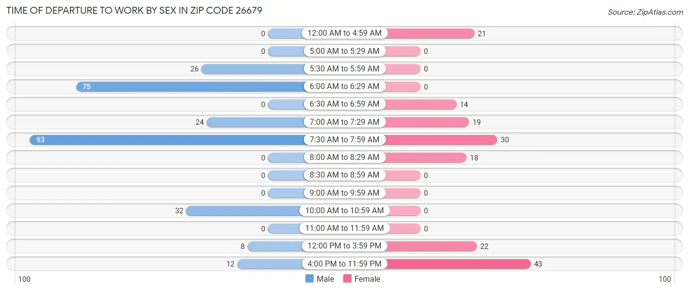 Time of Departure to Work by Sex in Zip Code 26679