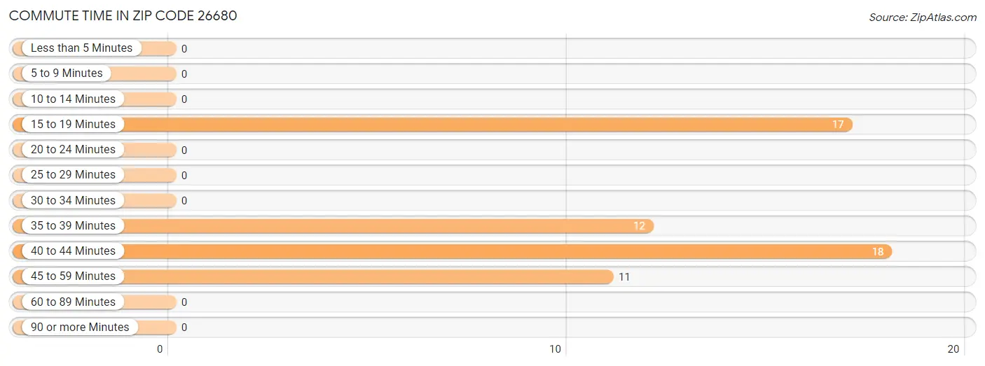 Commute Time in Zip Code 26680