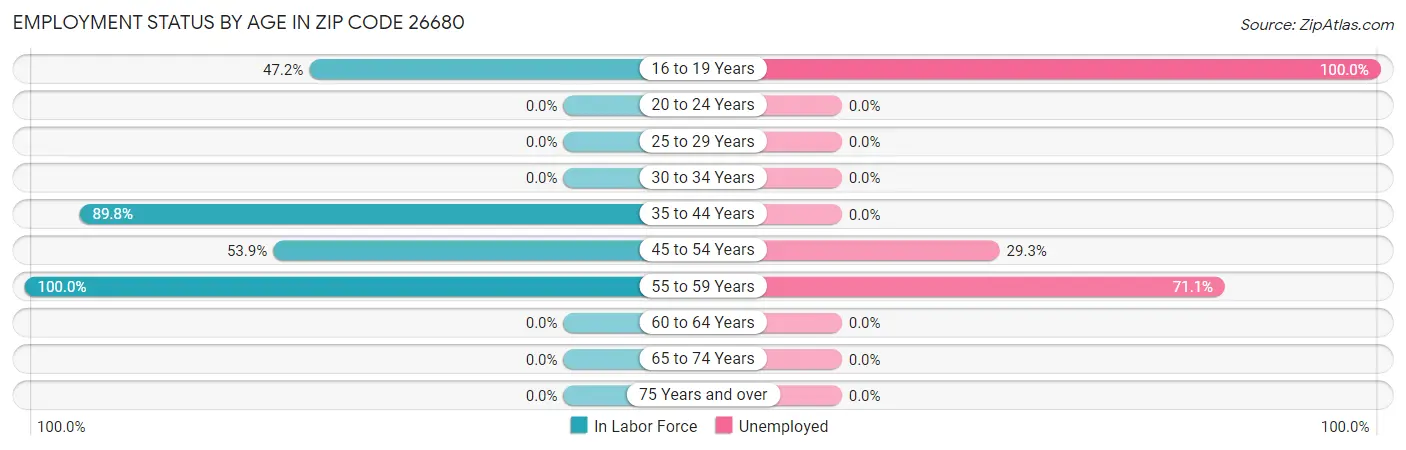 Employment Status by Age in Zip Code 26680