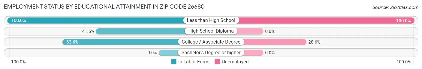 Employment Status by Educational Attainment in Zip Code 26680