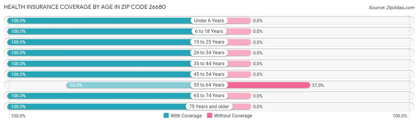Health Insurance Coverage by Age in Zip Code 26680