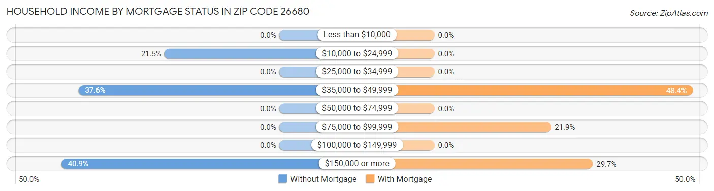 Household Income by Mortgage Status in Zip Code 26680