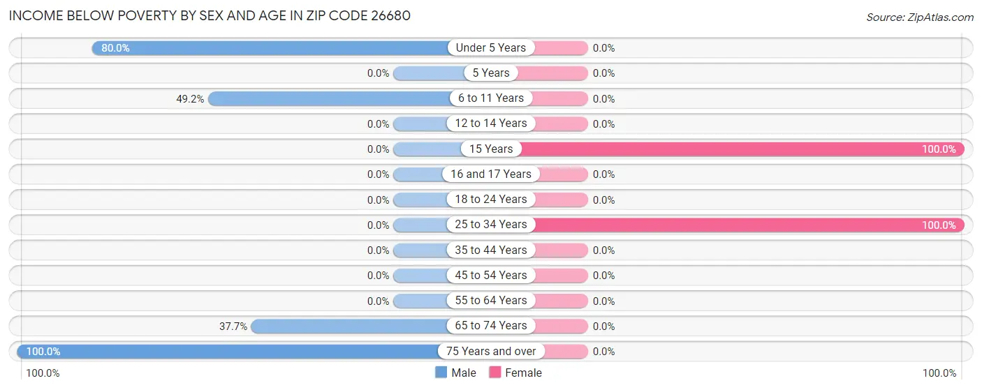 Income Below Poverty by Sex and Age in Zip Code 26680