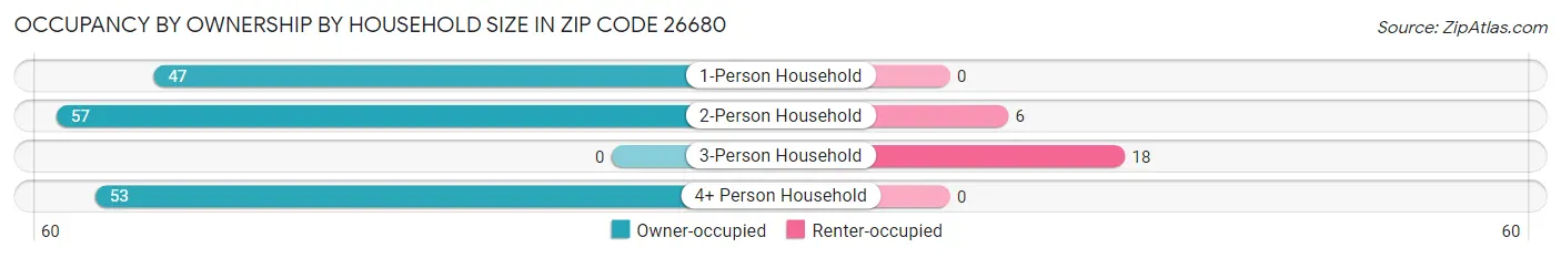Occupancy by Ownership by Household Size in Zip Code 26680