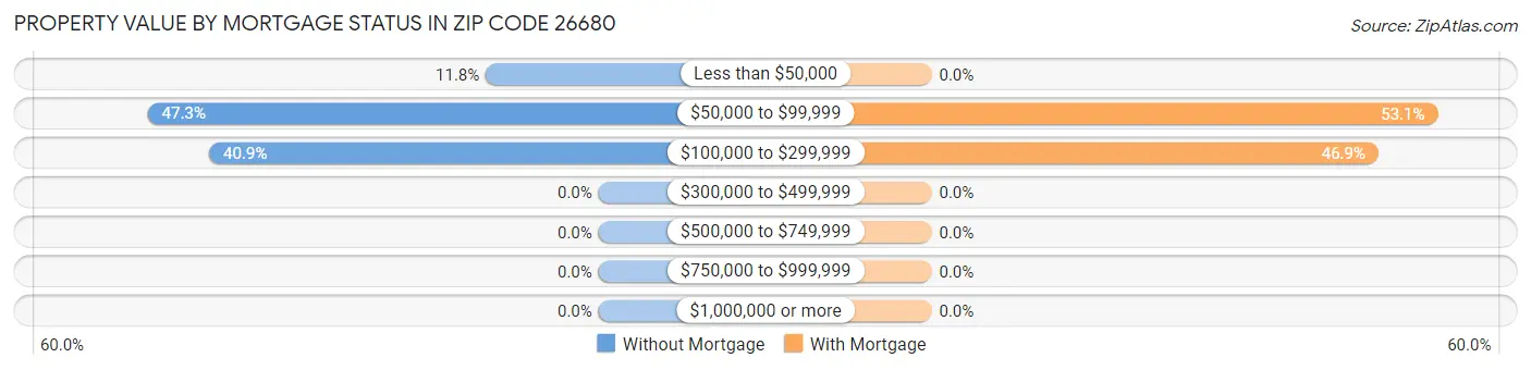 Property Value by Mortgage Status in Zip Code 26680