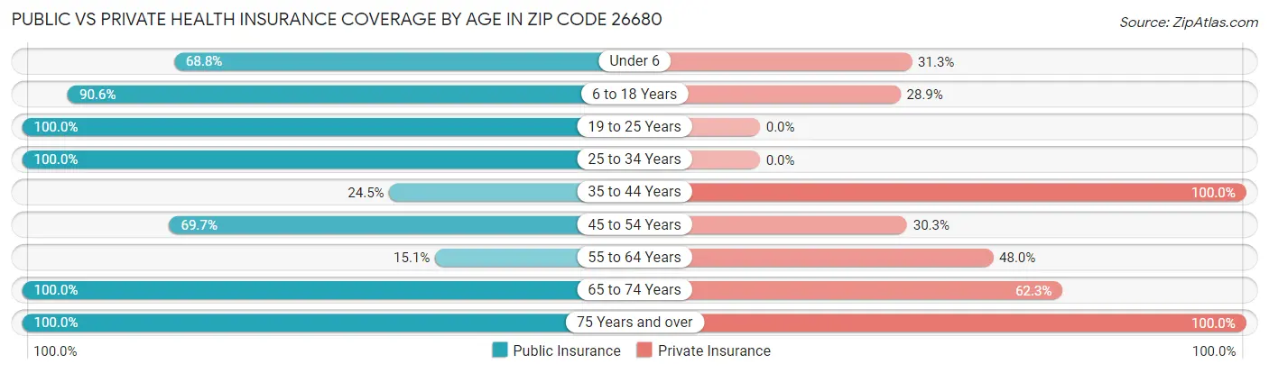 Public vs Private Health Insurance Coverage by Age in Zip Code 26680
