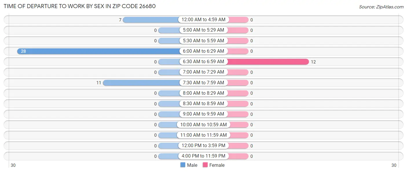 Time of Departure to Work by Sex in Zip Code 26680