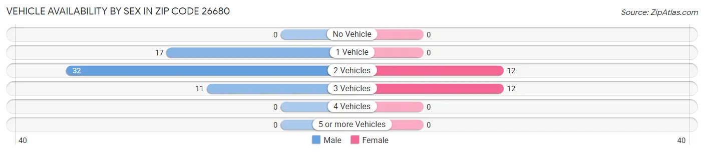 Vehicle Availability by Sex in Zip Code 26680