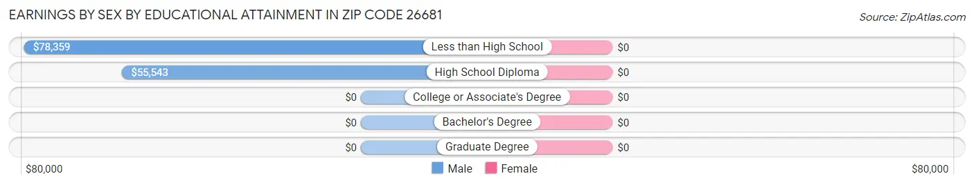 Earnings by Sex by Educational Attainment in Zip Code 26681