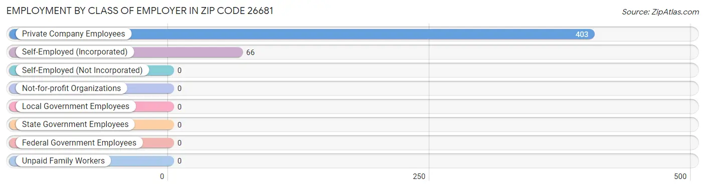 Employment by Class of Employer in Zip Code 26681