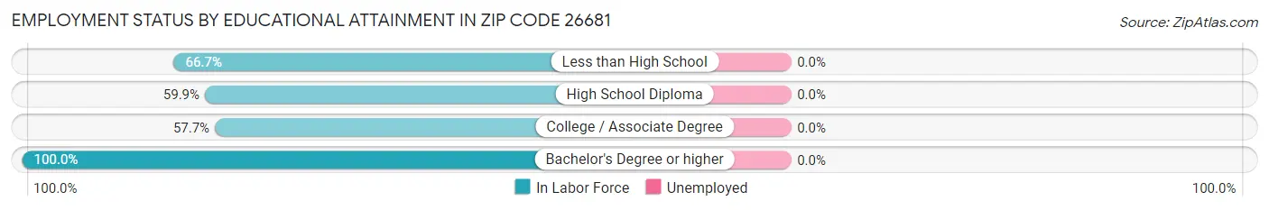 Employment Status by Educational Attainment in Zip Code 26681