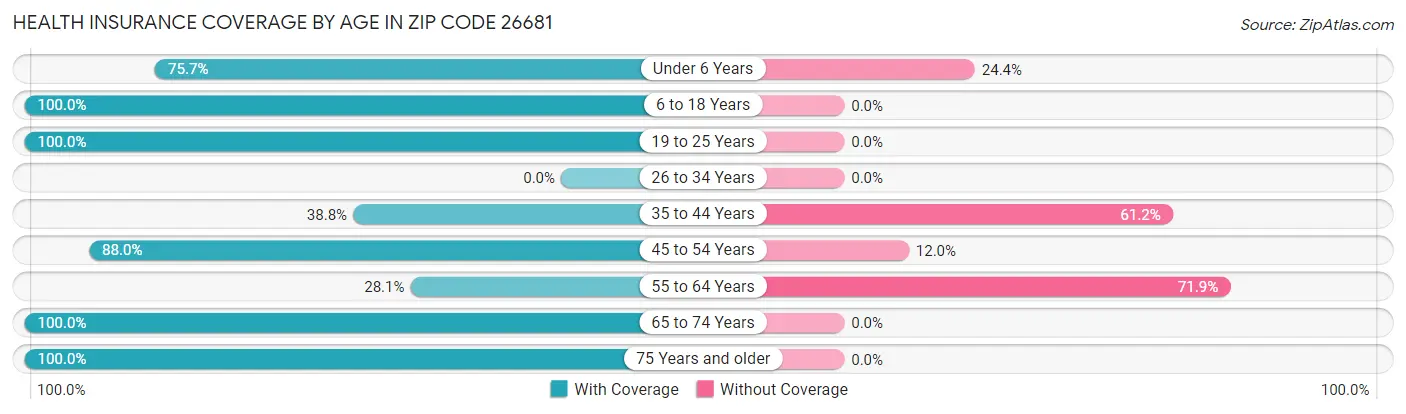 Health Insurance Coverage by Age in Zip Code 26681