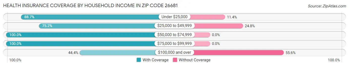 Health Insurance Coverage by Household Income in Zip Code 26681