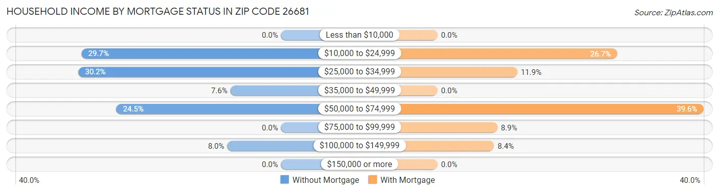 Household Income by Mortgage Status in Zip Code 26681