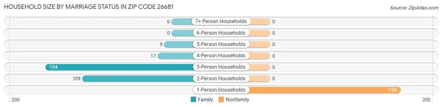 Household Size by Marriage Status in Zip Code 26681