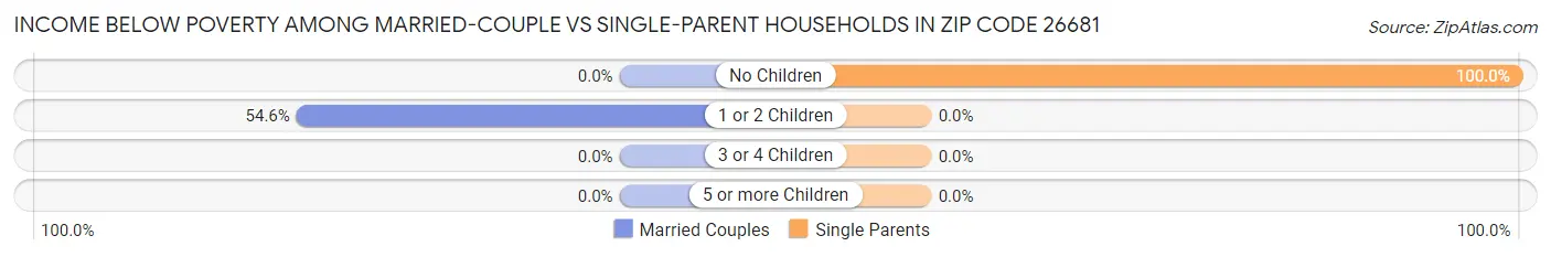 Income Below Poverty Among Married-Couple vs Single-Parent Households in Zip Code 26681