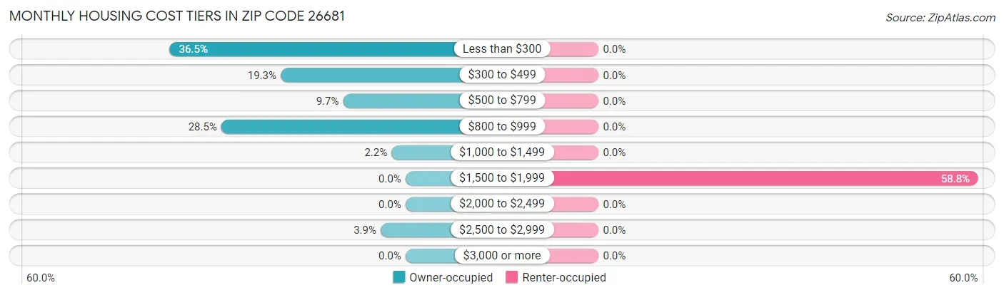 Monthly Housing Cost Tiers in Zip Code 26681