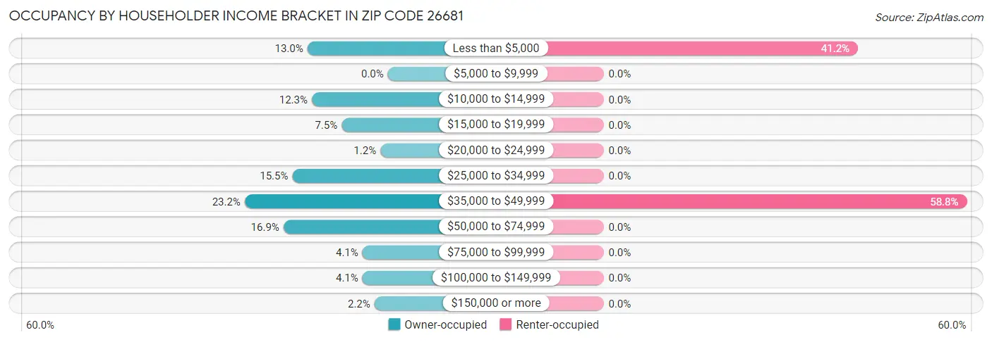 Occupancy by Householder Income Bracket in Zip Code 26681