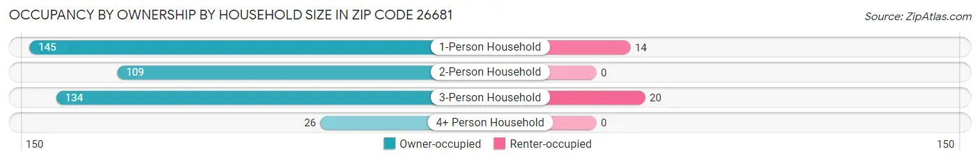Occupancy by Ownership by Household Size in Zip Code 26681