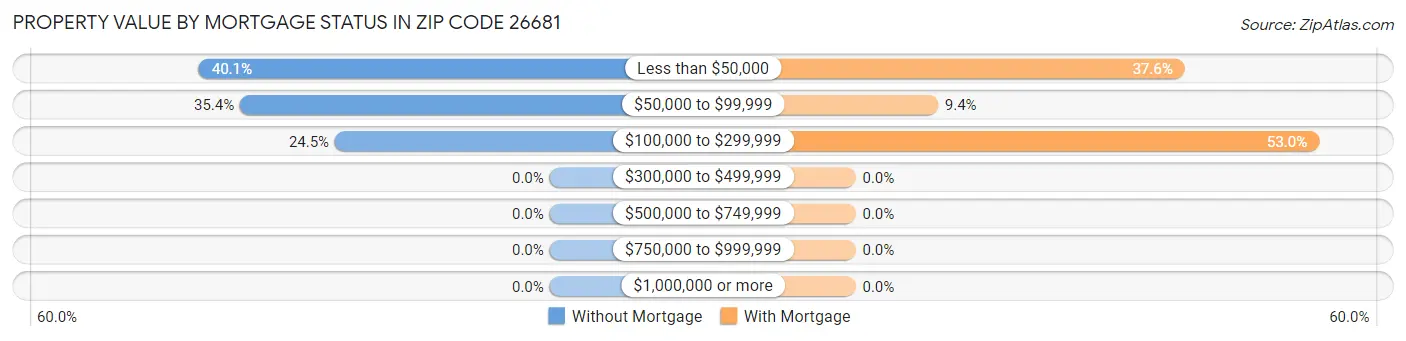 Property Value by Mortgage Status in Zip Code 26681