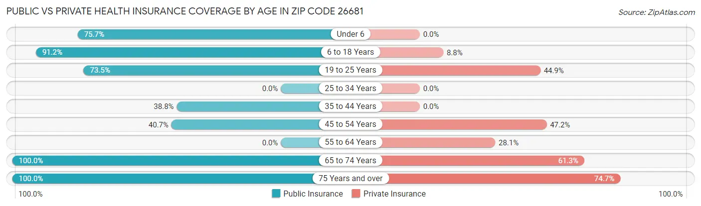 Public vs Private Health Insurance Coverage by Age in Zip Code 26681