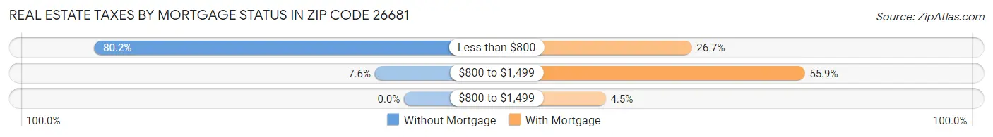 Real Estate Taxes by Mortgage Status in Zip Code 26681