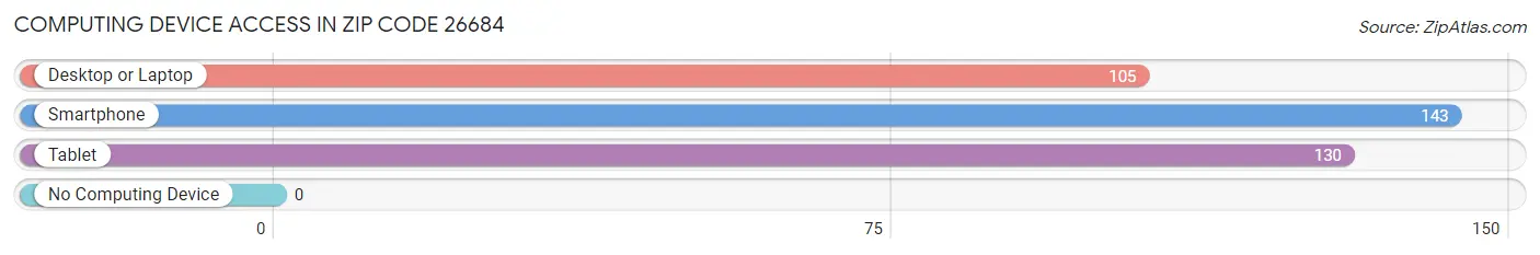Computing Device Access in Zip Code 26684