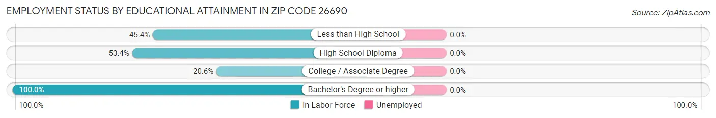 Employment Status by Educational Attainment in Zip Code 26690