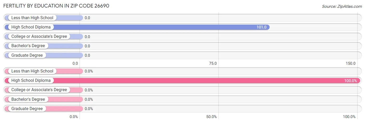 Female Fertility by Education Attainment in Zip Code 26690