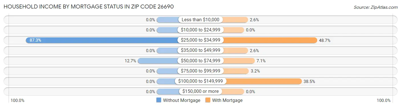 Household Income by Mortgage Status in Zip Code 26690